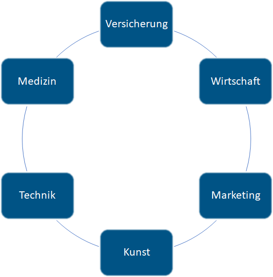 Schwerpunkte